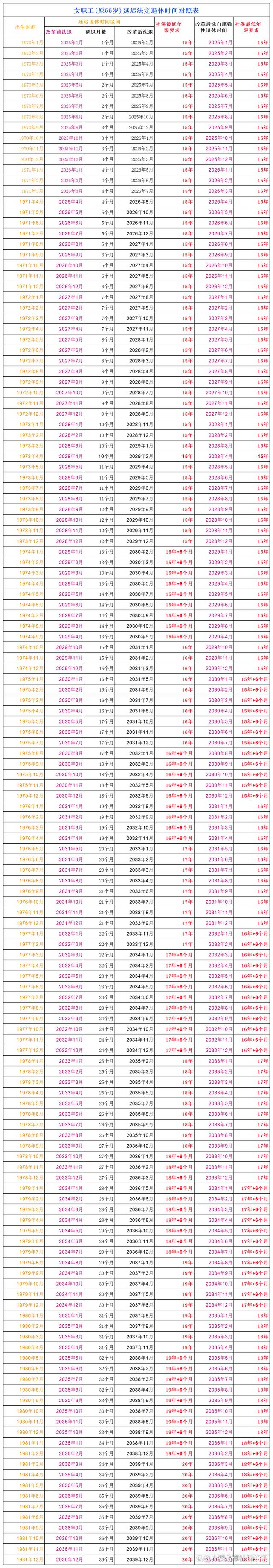 2025年最新退休年龄表详解与步骤指南