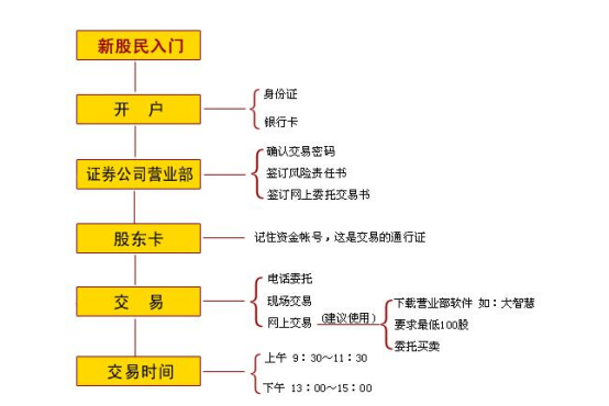 股市探索之旅，如何开户买股票及内心平静的股市之旅